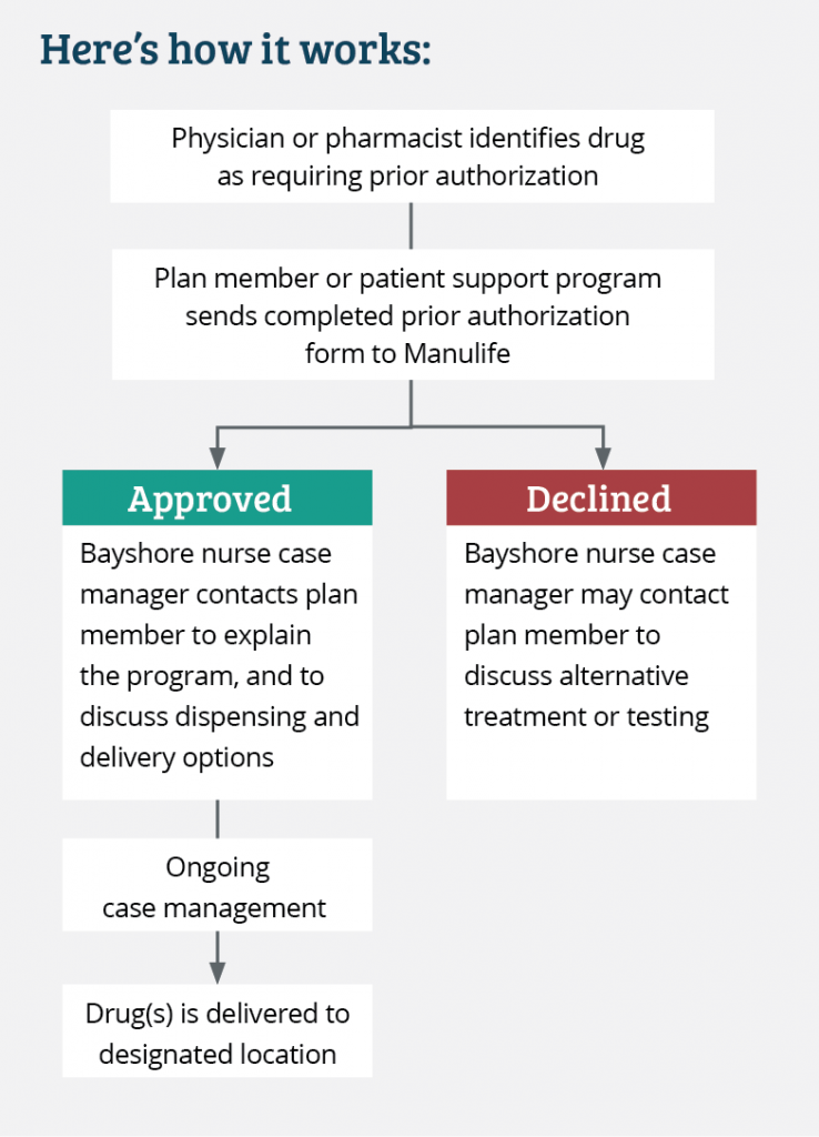 Bayshore Specialty Rx specialty drug program