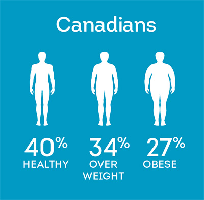 40% healthy, 434% overweight, 27% obese