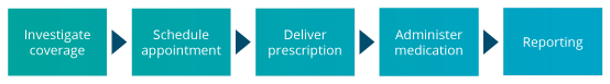 Investigate coverage , Schedule appointment, Deliver prescription, administer medication, reporting