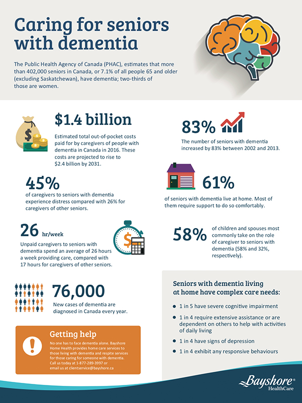 Caring for seniors with dementia infographic