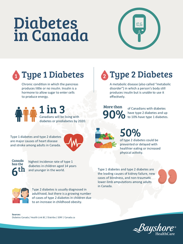 diabetes in canada