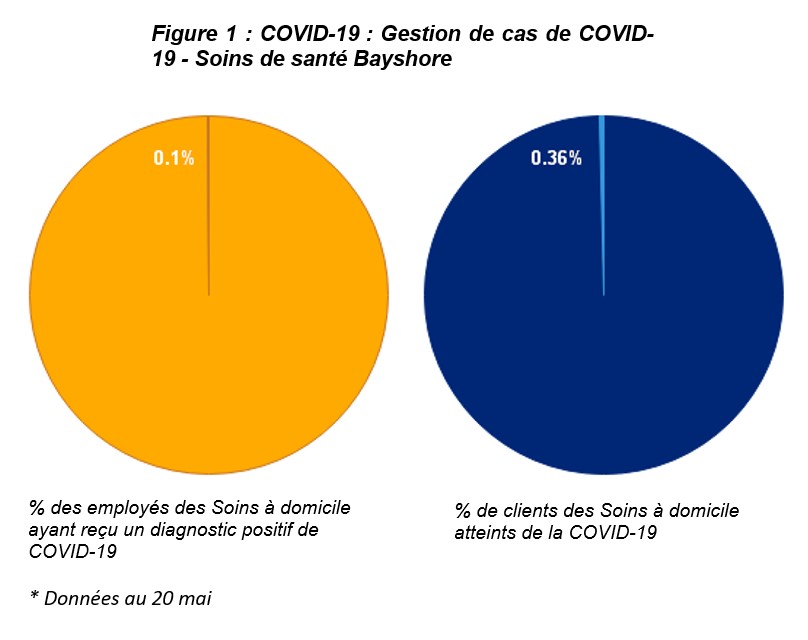 Figure 1 : COVID-19 : Gestion de cas de COVID-19 - Soins de santé Bayshore