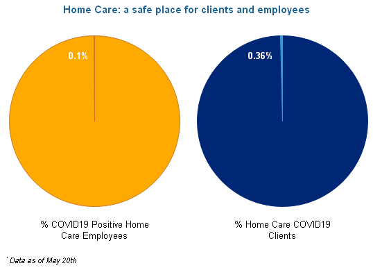 Home Care: a safe place for clients and employees